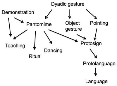 Demonstration and Pantomime in the Evolution of Teaching